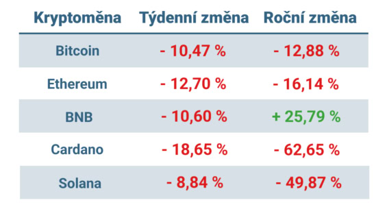Vývoj ceny nejvýznamnějších kryptoměn za posledních 7 dní a posledních 12 měsíců