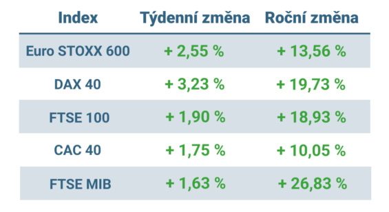 Tabulka ukazuje vývoj nejvýznamnějších evropských indexů v tomto týdnu a v roce 2025
