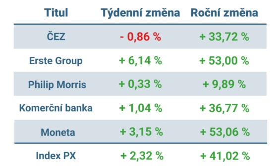 Vývoj ceny nejvýznamnějších titulů obchodovaných na pražské burze v tomto týdnu a v roce 2025