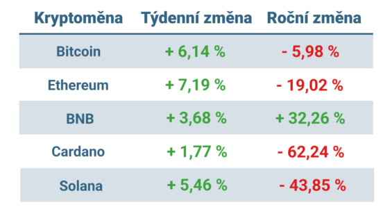 Vývoj ceny nejvýznamnějších kryptoměn za posledních 7 dní a posledních 12 měsíců