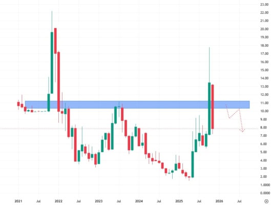 Měsíční akciový graf společnosti Navitas Semiconductor