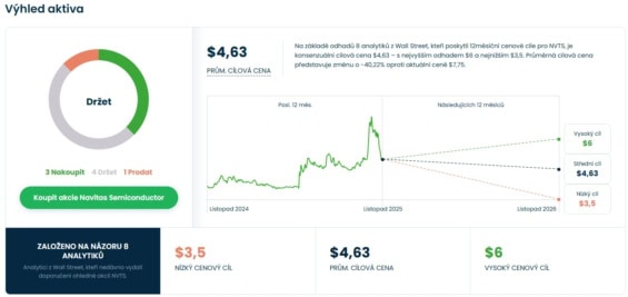 Cenová predikce pro akcie Navitas Semiconductor od analytiků z Wall Street