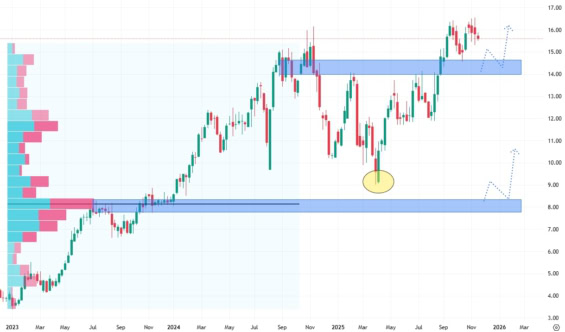 Týdenní akciový graf společnosti Nu Holdings