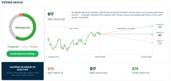 Cenová predikce pro akcie Nu Holdings od analytiků z Wall Street