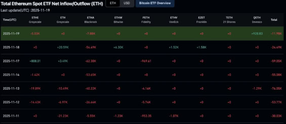 Odlivy ze spotových Ethereum ETF