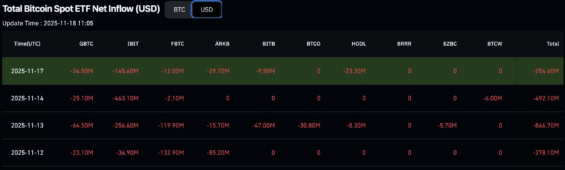 Odlivy ze spotových Bitcoin ETF