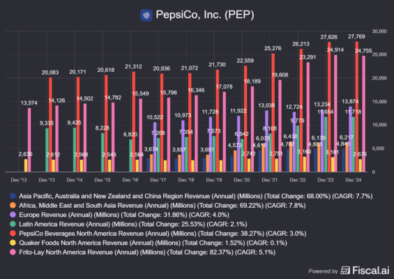 Vývoj tržeb u všech segmentů Pepsi