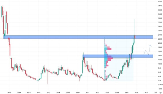 Měsíční akciový graf společnosti Perpetua Resources