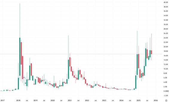 Měsíční akciový graf společnosti Quantum Computing