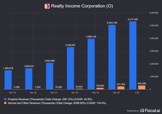 Vývoj ročních tržeb v případě Realty Income