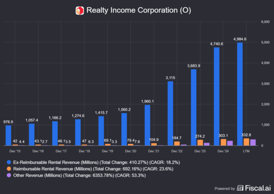 Rozdělení tržeb u Realty Income