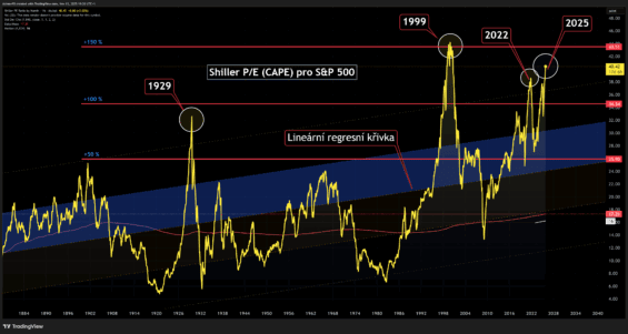 Shiller price to earnings (CAPE) akciového indexu S&P 500 je stále na historických maximech a téměř tři směrodatné odchylky od průměru