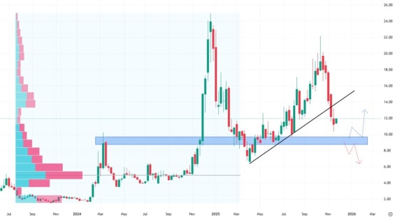 Týdenní akciový graf společnosti SoundHound
