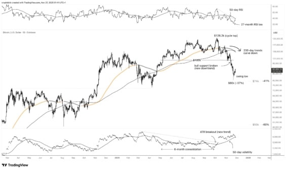 Technická analýza BTC