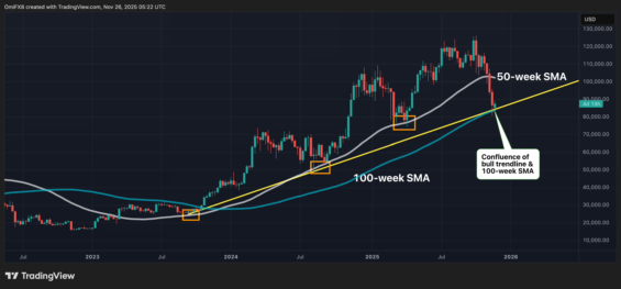 Pohled na týdenní graf BTC