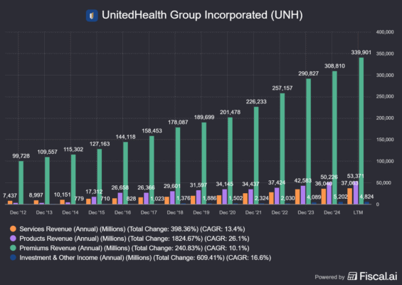 Rozdělení tržeb dle segmentu