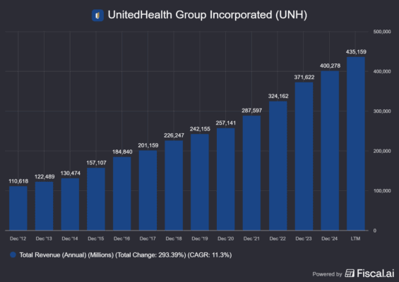 Vývoj tržeb společnosti UnitedHealth Group