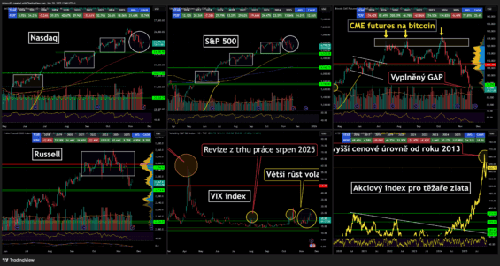 Akciové trhy a bitcoin čelí korektivnímu kurzovému vývoji a volatilita stoupá