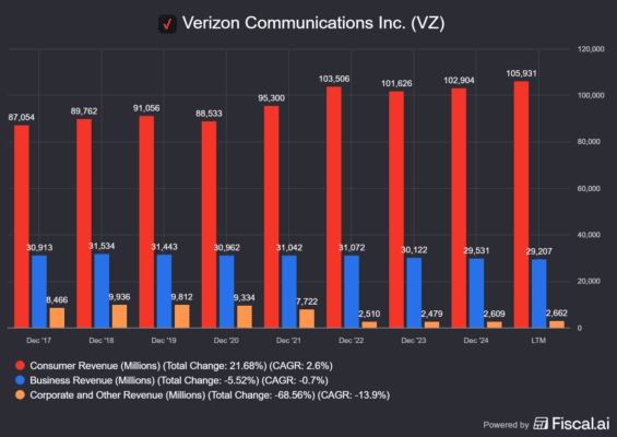 Vývoj tržeb Verizonu dle jednotlivých segmentů