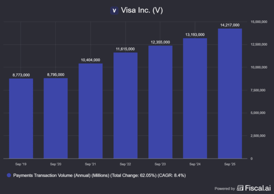 Vývoj objemu zpracovaných plateb Visou