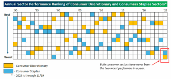Vývoj spotřebních sektorů v čase