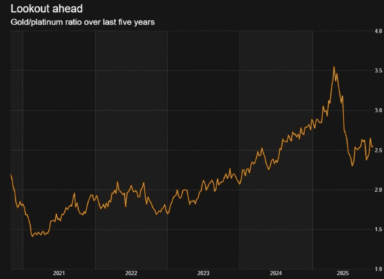 Vývoj poměru zlata a platiny v posledních 5 letech