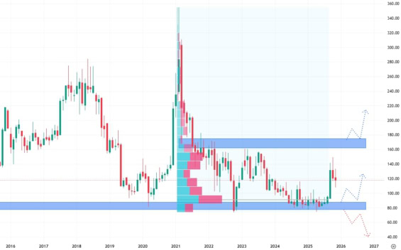 Měsíční akciový graf společnosti Baidu