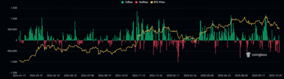 Přílivy a odlivy spotových Bitcoin ETF