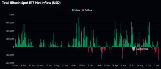 Vývoj přílivu kapitálu do bitcoinového ETF od BlackRock