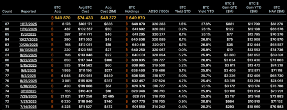 Poslední nákupy Bitcoinu společností Strategy