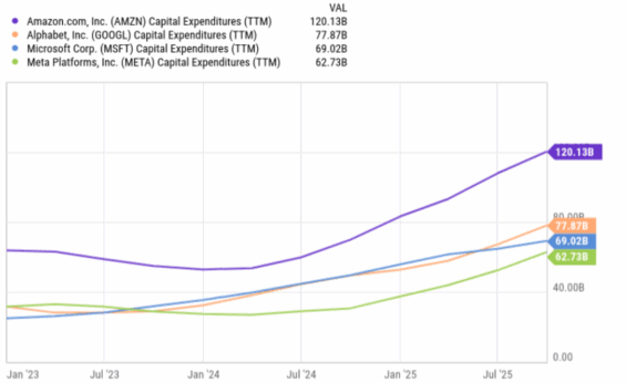 Vývoj kapitálových výdajů předních technologických firem