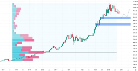 Měsíční akciový graf společnosti Costco