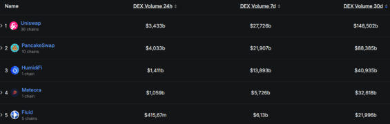 Nejpoužívanější decentralizované burzy