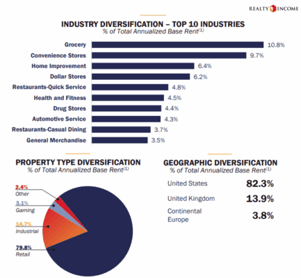 Diverzifikace podnikání u Realty Income