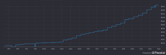 Vývoj dividend u Pepsi