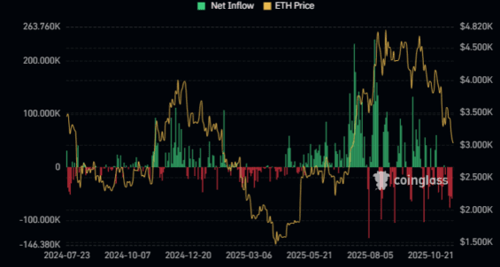 Vývoj přílivu kapitálu do Ethereum ETF