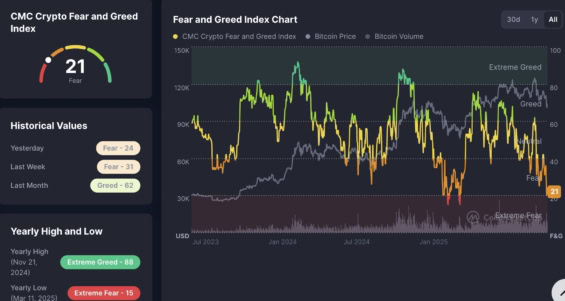Fear and Greed Index