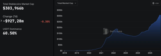 Celková tržní kapitalizace emitovaných stablecoinů