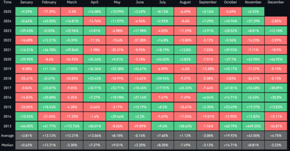 Historická výkonnost Bitcoinu