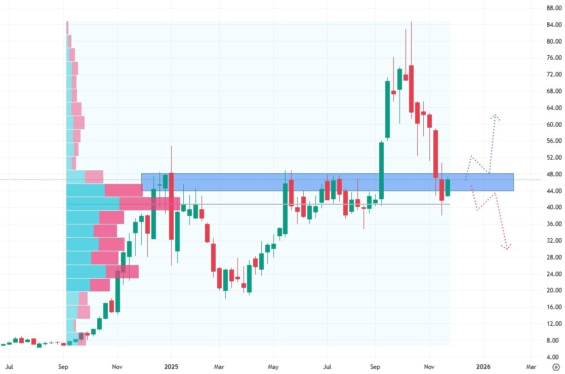 Týdenní akciový graf společnosti IonQ