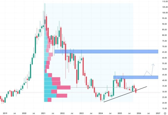 Měsíční akciový graf společnosti JD.com