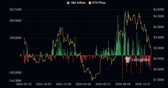 Vývoj přílivu kapitálu do Ethereum ETF