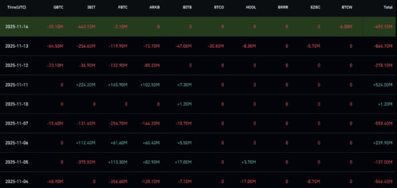 Odlivy ze spotových Bitcoin ETF