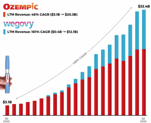 Vývoj tržeb Ozempic a Wegovy za posledních 5 let