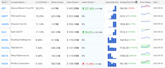 Největší akciové pozice Harvardu