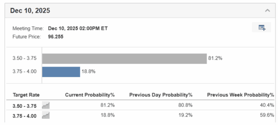 Vývoj pravděpodobnosti ohledně snížení sazeb