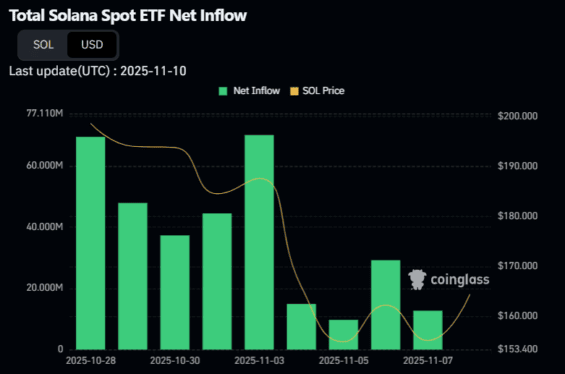 Přílivy a odlivy do spotového Solana ETF