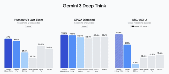 Srovnání schopností hlubokého myšlení modelů Gemini a konkurence