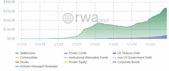 Vývoj hodnoty tokenizovaných aktiv