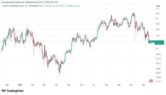 Celková tržní kapitalizace všech kryptoměn
